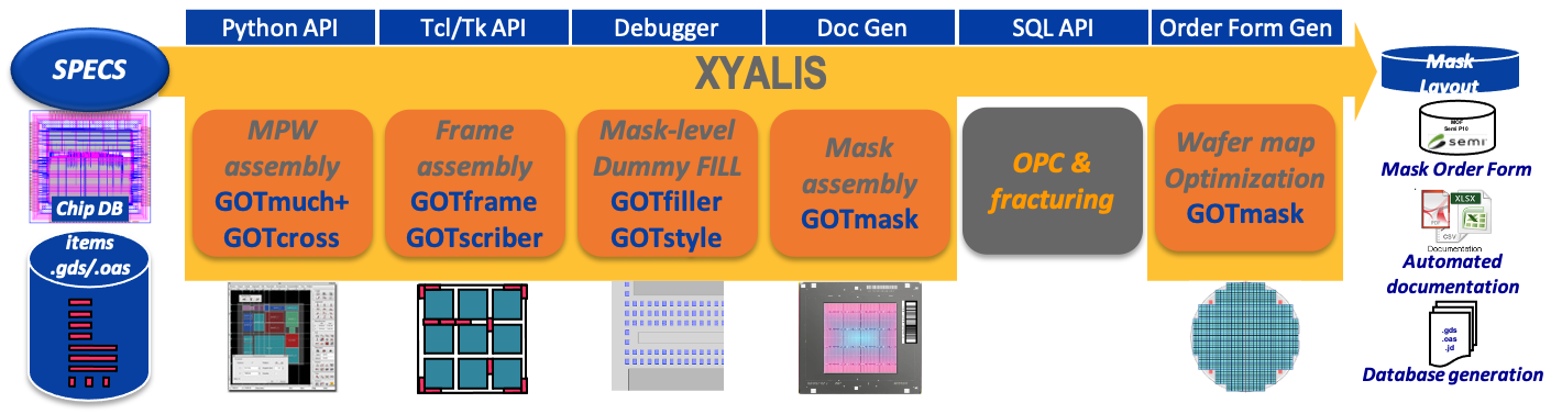 Mask Data Preparation Flow