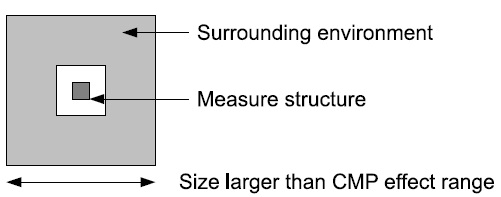surrounding